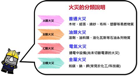 火災分類甲乙丙丁|認識火災 一、火災之分類 火災依燃燒物質之不同可區分為四大